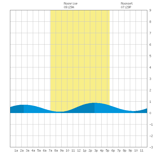 Green Cove Springs tide chart for Tuesday, December 3, 2024