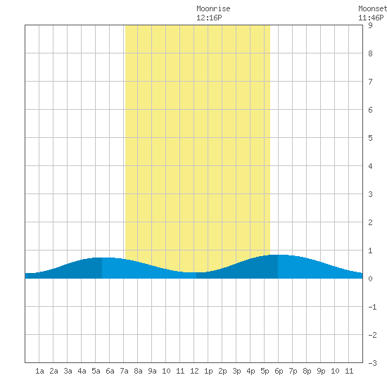 Green Cove Springs tide chart for Saturday, December 7, 2024