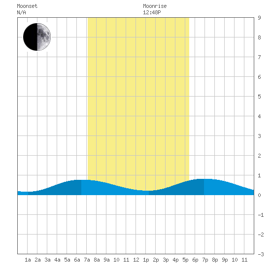 Green Cove Springs tide chart for Sunday, December 8, 2024