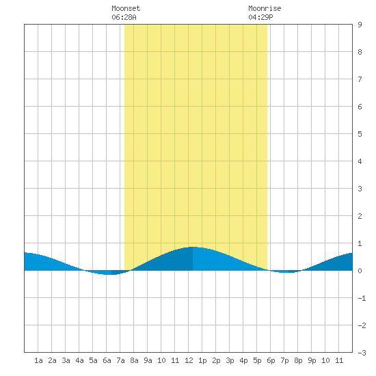 Green Cove Springs tide chart for Sunday, January 12, 2025