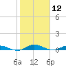 Green Cove Springs tide chart for Sunday, January 12, 2025