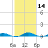 Green Cove Springs tide chart for Tuesday, January 14, 2025