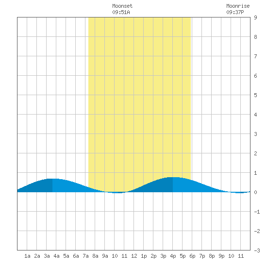 Green Cove Springs tide chart for Friday, January 17, 2025