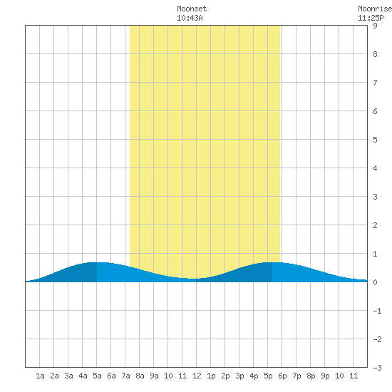 Green Cove Springs tide chart for Sunday, January 19, 2025