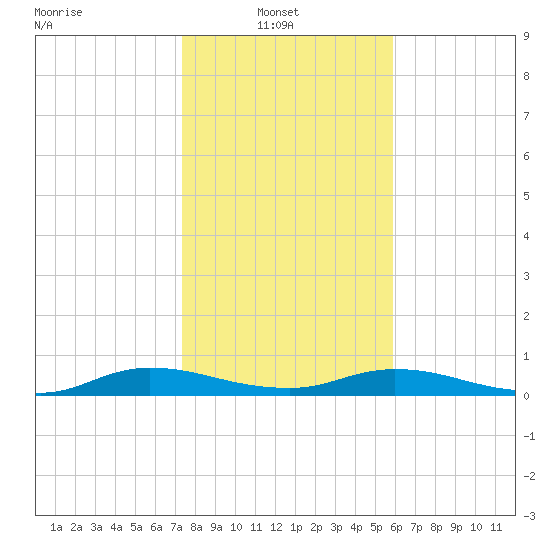 Green Cove Springs tide chart for Monday, January 20, 2025