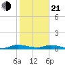Green Cove Springs tide chart for Tuesday, January 21, 2025