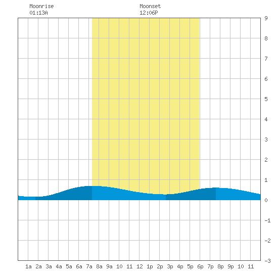 Green Cove Springs tide chart for Wednesday, January 22, 2025