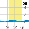 Green Cove Springs tide chart for Saturday, January 25, 2025