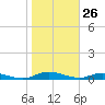 Green Cove Springs tide chart for Sunday, January 26, 2025