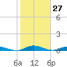 Green Cove Springs tide chart for Monday, January 27, 2025