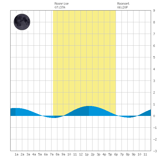 Green Cove Springs tide chart for Wednesday, January 29, 2025