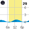Green Cove Springs tide chart for Wednesday, January 29, 2025