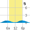 Green Cove Springs tide chart for Sunday, January 5, 2025