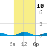 Green Cove Springs tide chart for Monday, February 10, 2025