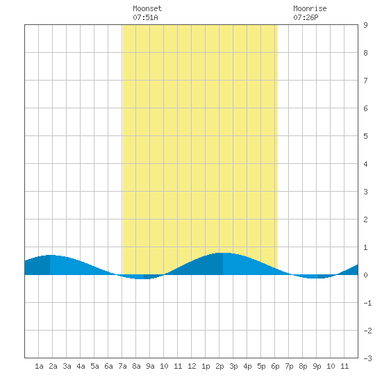 Green Cove Springs tide chart for Thursday, February 13, 2025