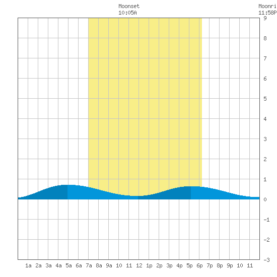 Green Cove Springs tide chart for Tuesday, February 18, 2025