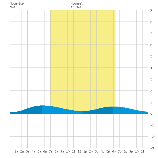 Green Cove Springs tide chart for Wednesday, February 19, 2025