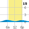 Green Cove Springs tide chart for Wednesday, February 19, 2025