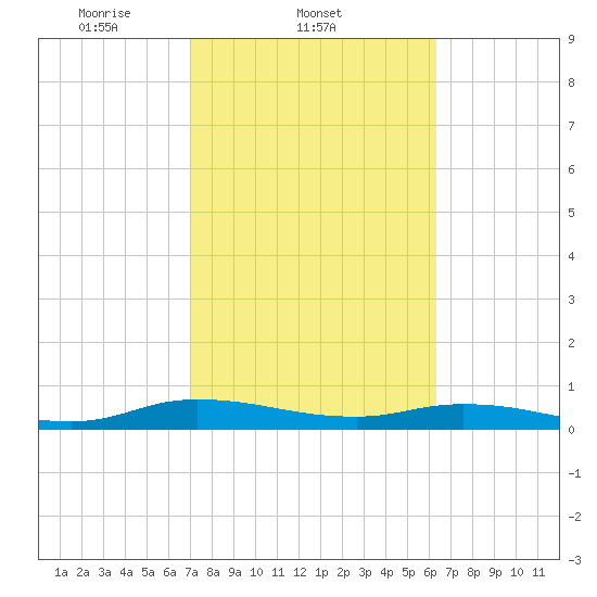 Green Cove Springs tide chart for Friday, February 21, 2025