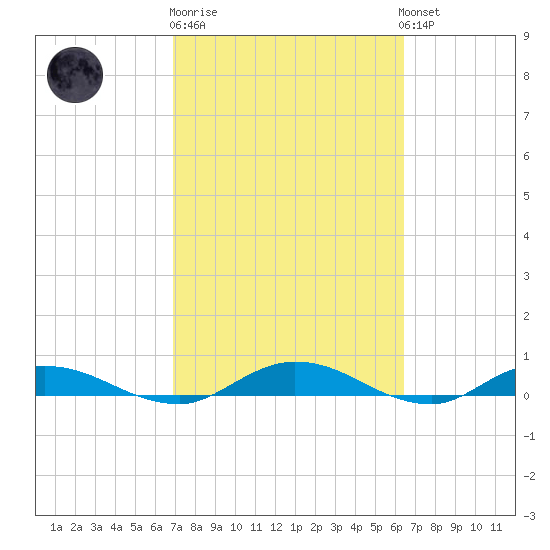 Green Cove Springs tide chart for Thursday, February 27, 2025
