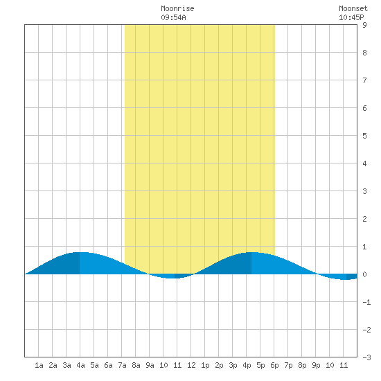Green Cove Springs tide chart for Sunday, February 2, 2025