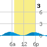 Green Cove Springs tide chart for Monday, February 3, 2025