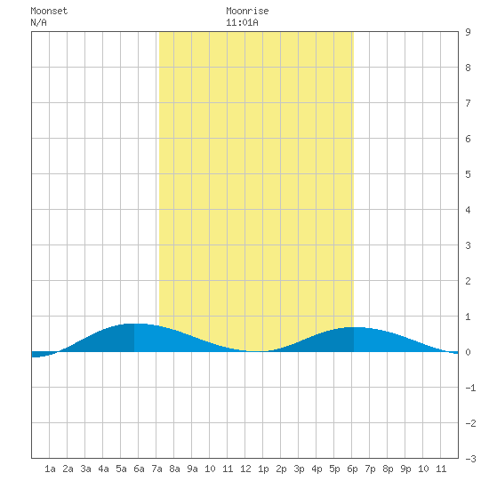 Green Cove Springs tide chart for Tuesday, February 4, 2025