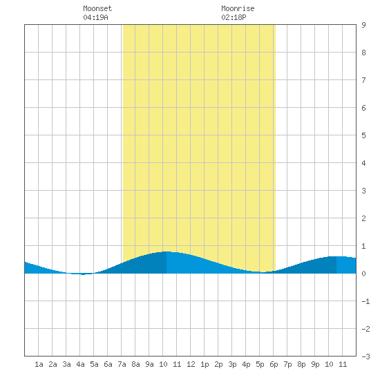 Green Cove Springs tide chart for Saturday, February 8, 2025