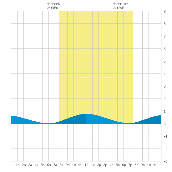 Green Cove Springs tide chart for Monday, March 10, 2025