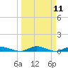 Green Cove Springs tide chart for Tuesday, March 11, 2025