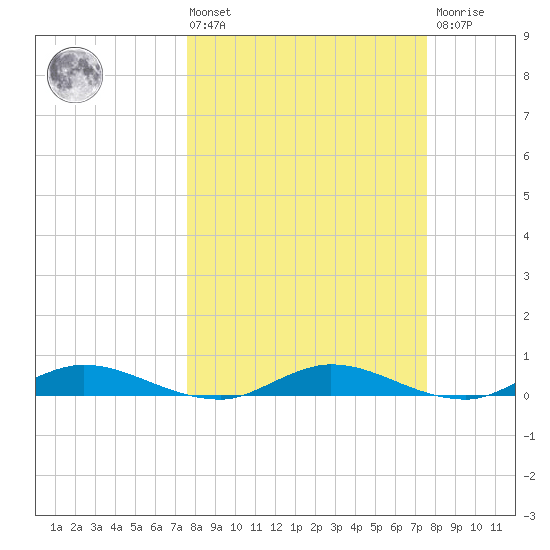 Green Cove Springs tide chart for Friday, March 14, 2025