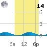 Green Cove Springs tide chart for Friday, March 14, 2025