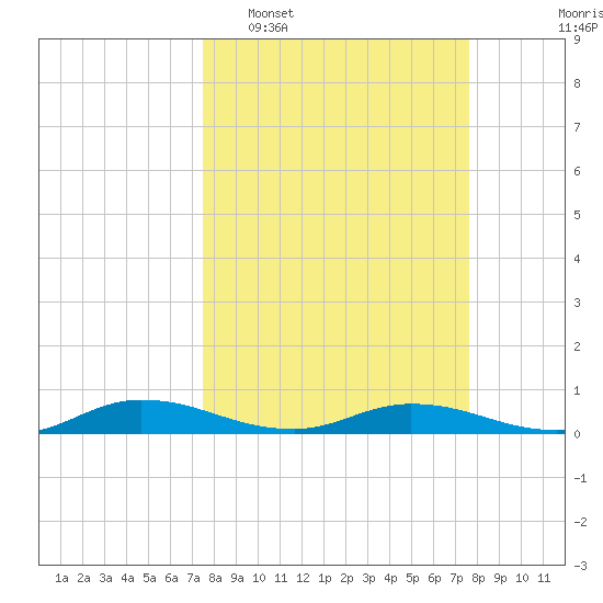 Green Cove Springs tide chart for Tuesday, March 18, 2025