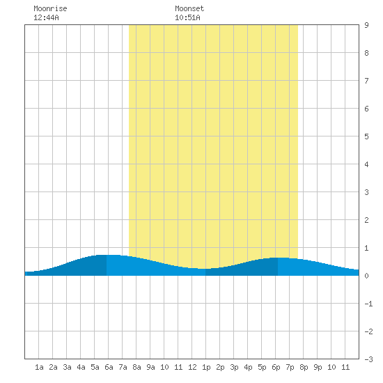 Green Cove Springs tide chart for Thursday, March 20, 2025