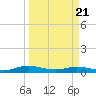 Green Cove Springs tide chart for Friday, March 21, 2025
