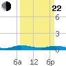 Green Cove Springs tide chart for Saturday, March 22, 2025