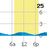 Green Cove Springs tide chart for Tuesday, March 25, 2025