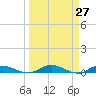 Green Cove Springs tide chart for Thursday, March 27, 2025