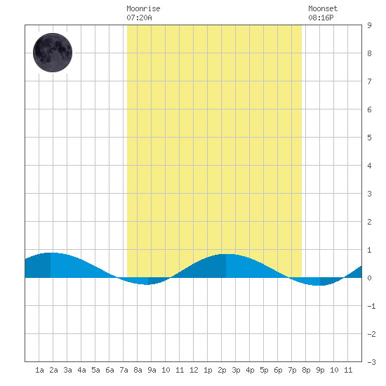 Green Cove Springs tide chart for Saturday, March 29, 2025