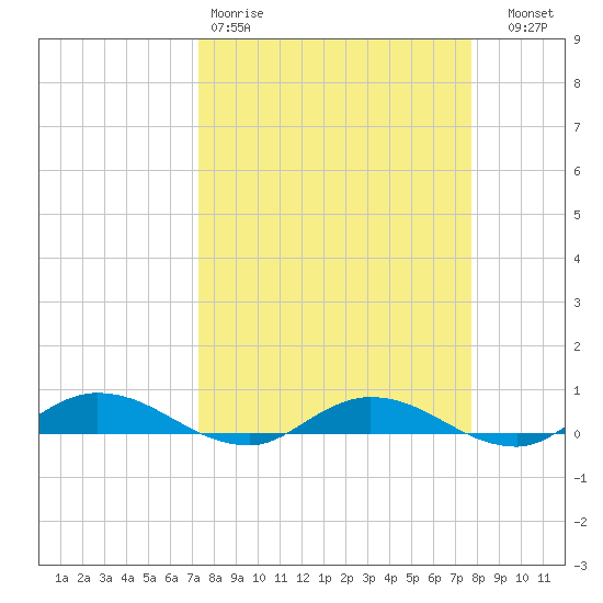 Green Cove Springs tide chart for Sunday, March 30, 2025