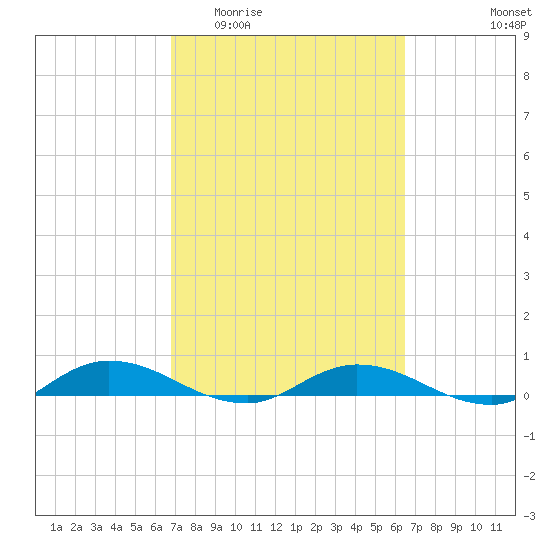 Green Cove Springs tide chart for Monday, March 3, 2025