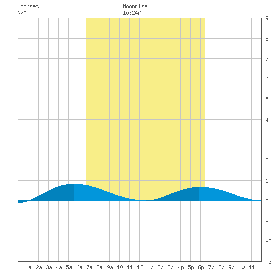 Green Cove Springs tide chart for Wednesday, March 5, 2025
