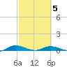 Green Cove Springs tide chart for Wednesday, March 5, 2025
