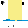 Green Cove Springs tide chart for Thursday, March 6, 2025