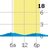 Green Cove Springs tide chart for Friday, April 18, 2025