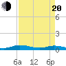 Green Cove Springs tide chart for Sunday, April 20, 2025