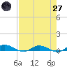 Green Cove Springs tide chart for Sunday, April 27, 2025