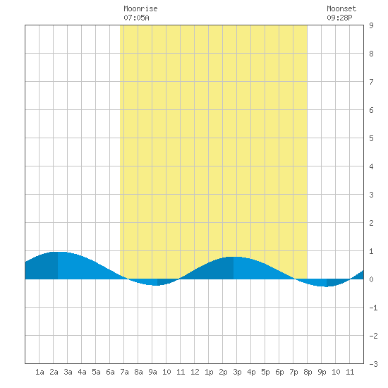 Green Cove Springs tide chart for Monday, April 28, 2025