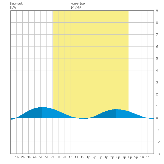 Green Cove Springs tide chart for Wednesday, April 2, 2025