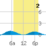 Green Cove Springs tide chart for Wednesday, April 2, 2025